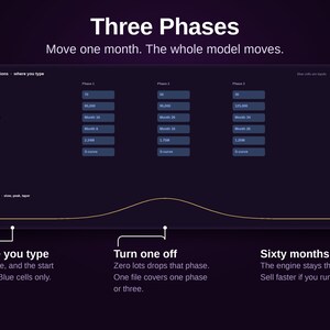 May include: A dark interface titled Three Phases with the text Move one month. The whole model moves. It features a table with columns for Phase 1, 2, and 3, input fields for lots, price, start months, costs, and curves, and a bell-shaped cost curve graph.