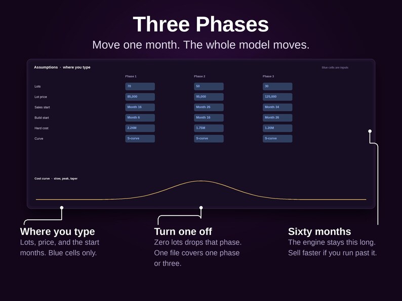 May include: A dark interface titled Three Phases with the text Move one month. The whole model moves. It features a table with columns for Phase 1, 2, and 3, input fields for lots, price, start months, costs, and curves, and a bell-shaped cost curve graph.