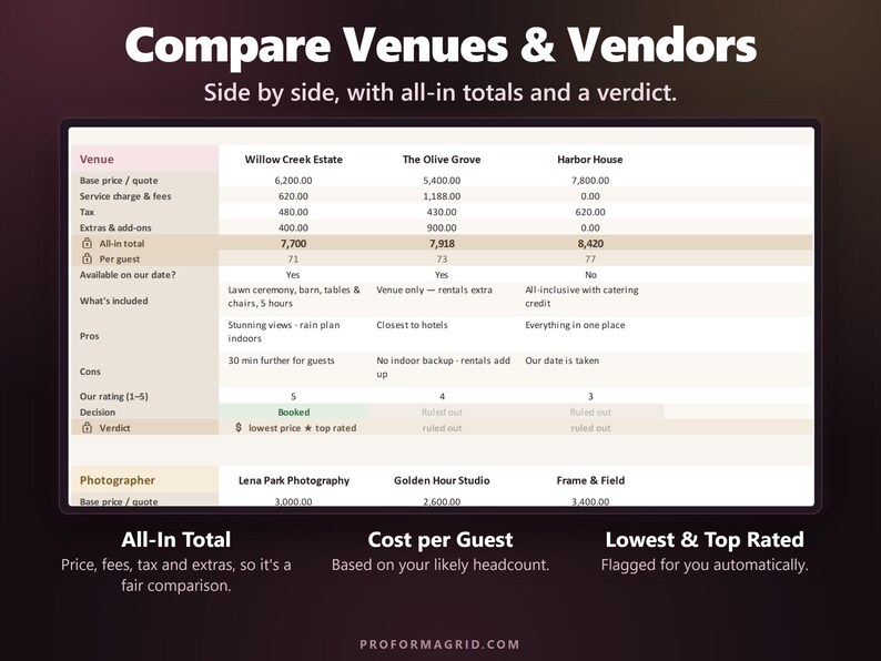 Venue and vendor comparison with base price, fees, all-in total, cost per guest, rating and lowest price verdict.