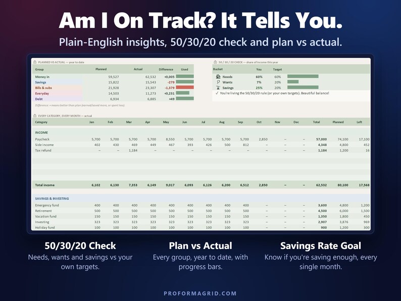 Plan vs actual by group and a 50/30/20 check showing needs, wants and savings as a share of income.