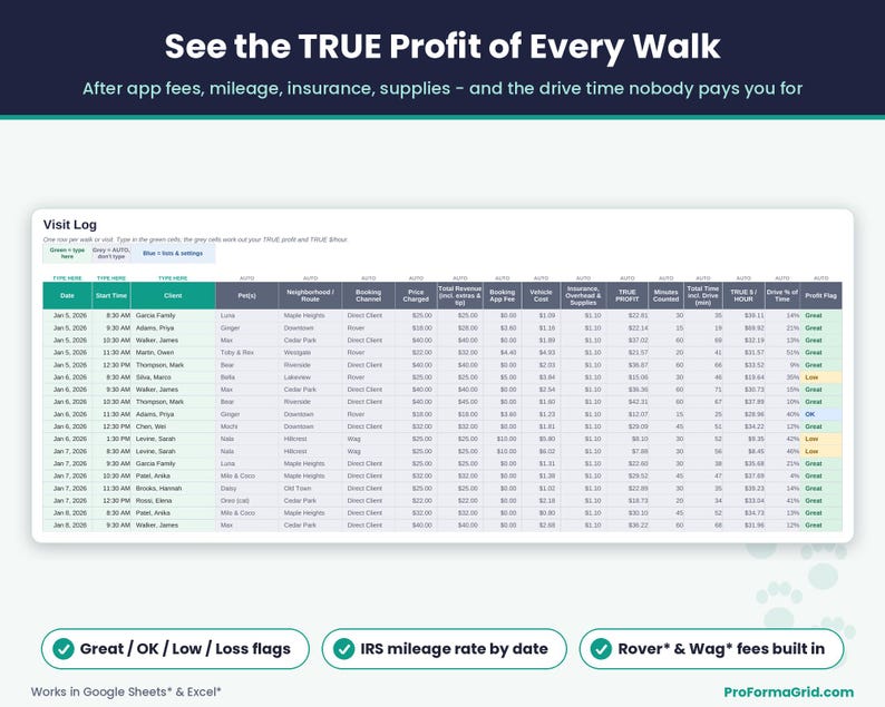 Dog walking visit log spreadsheet showing app fees, vehicle mileage cost, insurance share, true profit per walk, true dollars per hour and Great, OK or Low profit flags.