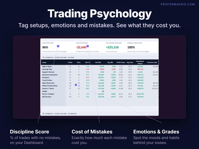 Trading psychology tracker showing discipline score, cost of mistakes and results by setup and emotion.
