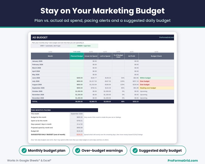 Etsy seller marketing budget planner comparing planned vs actual ad spend with over-budget alerts and a suggested daily ad budget