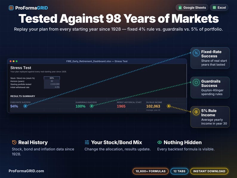 Stress test tab replaying a retirement plan against real market years since 1928 with fixed 4% rule success, guardrails success, worst start year and 5% rule income