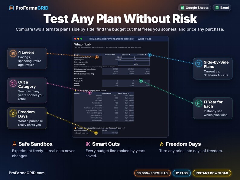 What-If Lab comparing current plan with two scenarios for extra savings, spending cuts and return overrides, plus budget-cut ranking and freedom-days purchase calculator