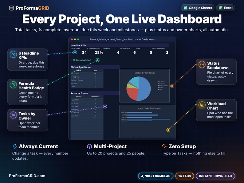 Project management dashboard spreadsheet showing total tasks, % complete, overdue, due this week, milestones, status pie chart and open tasks by owner