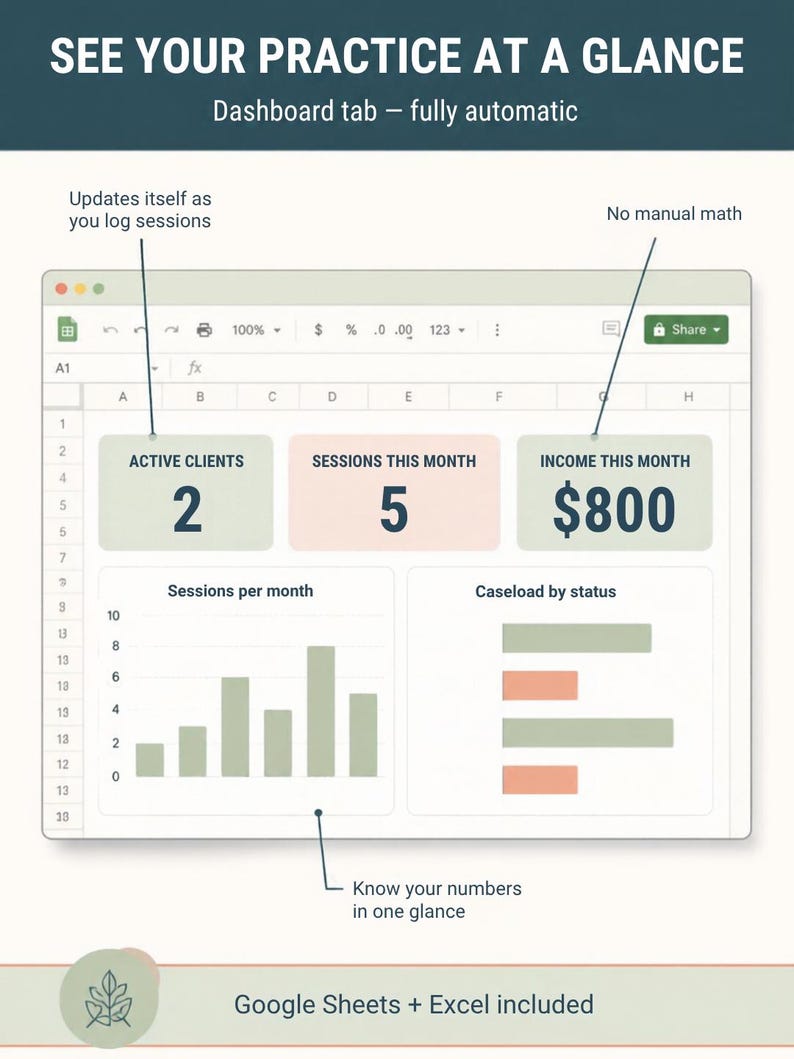 K&ouml;nnte beinhalten: Eine digitale Dashboard-Oberfl&auml;che f&uuml;r das Praxismanagement mit dem Text SEE YOUR PRACTICE AT A GLANCE, Dashboard tab &ndash; fully automatic, ACTIVE CLIENTS, SESSIONS THIS MONTH, INCOME THIS MONTH, Sessions per month und Caseload by status.