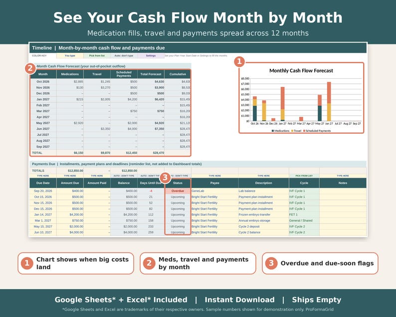 Healthcare cost planner timeline with 12-month cash flow forecast chart and payments due list.