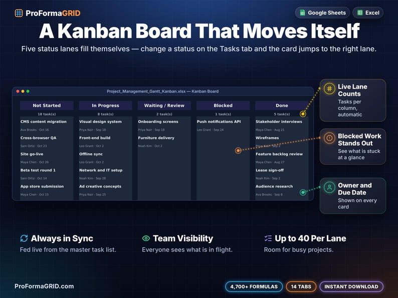 Automatic Kanban board spreadsheet with Not Started, In Progress, Waiting, Blocked and Done lanes, live task counts, owner and due date on each card