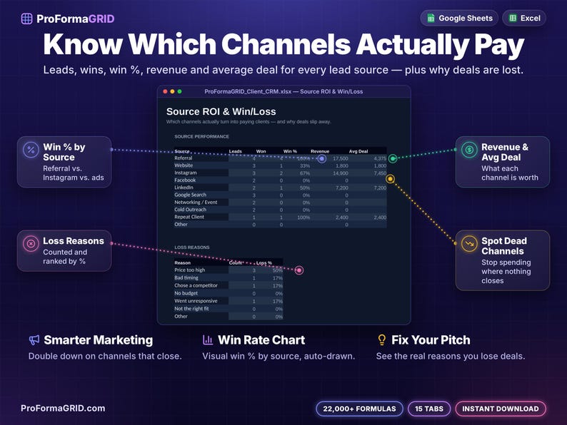 Lead source ROI and win loss analysis spreadsheet showing leads, wins, win rate, revenue and average deal per marketing channel plus ranked reasons deals are lost