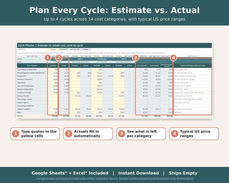 Cycle planner tab comparing estimated and actual IVF costs by category across four treatment cycles.