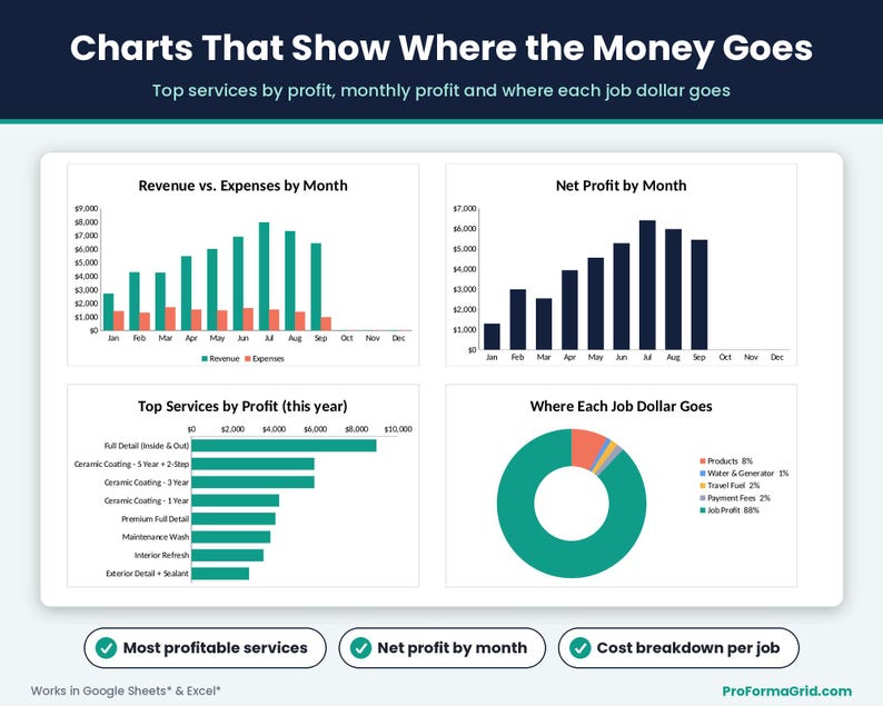 Detailing business charts showing revenue vs expenses by month, net profit by month, top services by profit and where each job dollar goes.