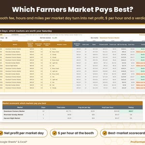 Farmers market analysis tab showing booth fees, travel miles, labor hours, net profit per event, and venue scorecard.