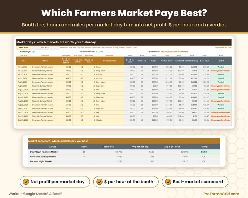 Farmers market analysis tab showing booth fees, travel miles, labor hours, net profit per event, and venue scorecard.