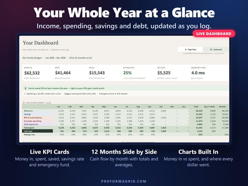 Year dashboard showing money in, spending, savings rate, emergency fund and 12 months of cash flow in the annual budget spreadsheet.