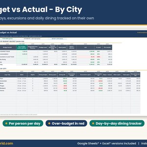 Budget vs actual analysis screen showing expense categories for transit, accommodation, excursions, daily dining, and per-city spending breakdowns.