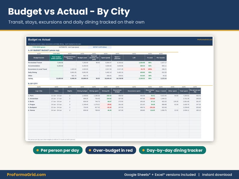 Budget vs actual analysis screen showing expense categories for transit, accommodation, excursions, daily dining, and per-city spending breakdowns.