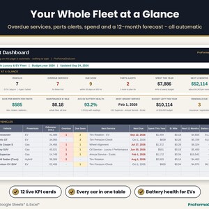 Fleet maintenance dashboard with 12 KPI cards for overdue services, parts alerts, spend this year, 12-month forecast, EV battery health and a per-vehicle summary table.