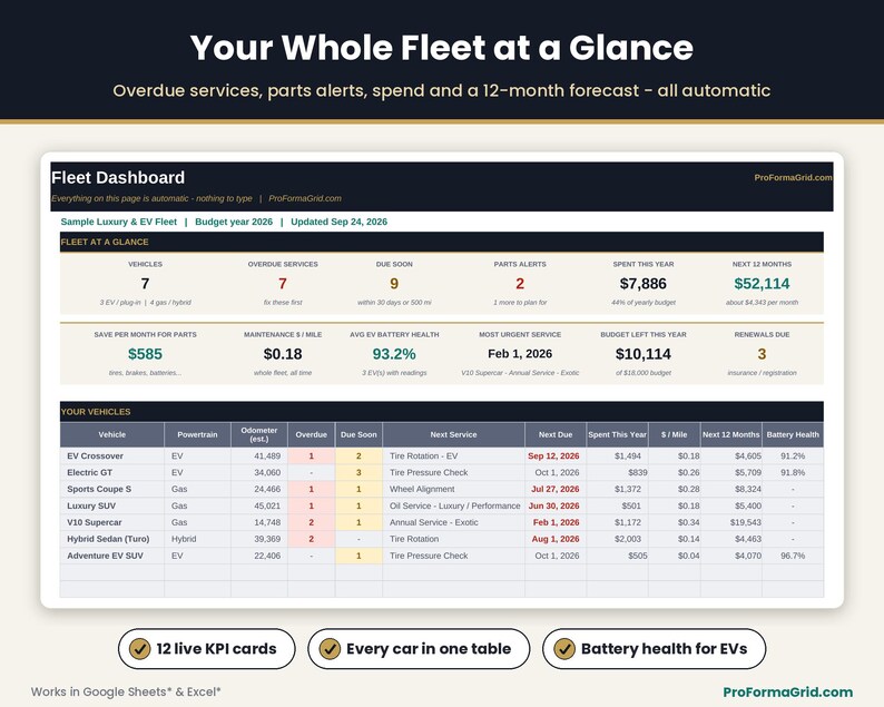 Fleet maintenance dashboard with 12 KPI cards for overdue services, parts alerts, spend this year, 12-month forecast, EV battery health and a per-vehicle summary table.