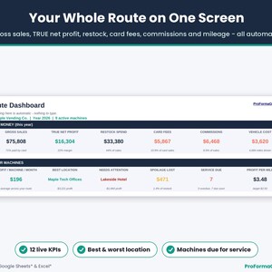 Vending machine business dashboard with 12 KPIs: gross sales, net profit, restock spend, card reader fees, commissions, vehicle cost and profit per mile