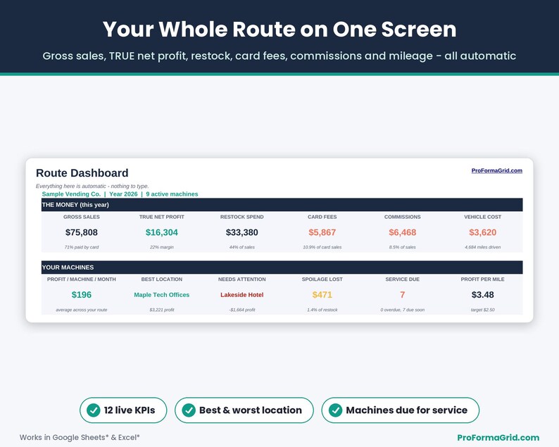 Vending machine business dashboard with 12 KPIs: gross sales, net profit, restock spend, card reader fees, commissions, vehicle cost and profit per mile