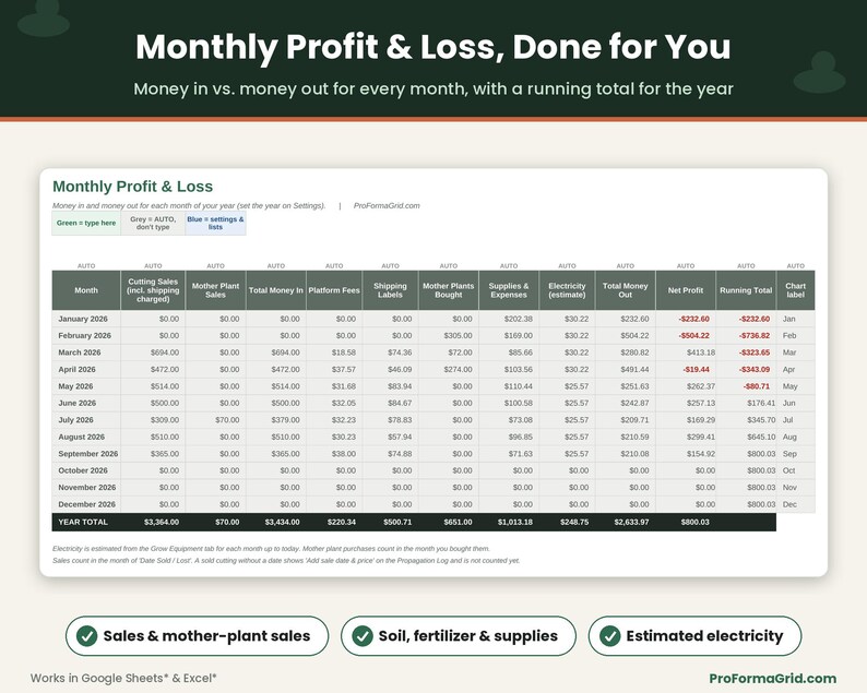 Monthly profit and loss statement for a plant shop with cutting sales, fees, shipping labels, supplies, estimated electricity, net profit and running total.