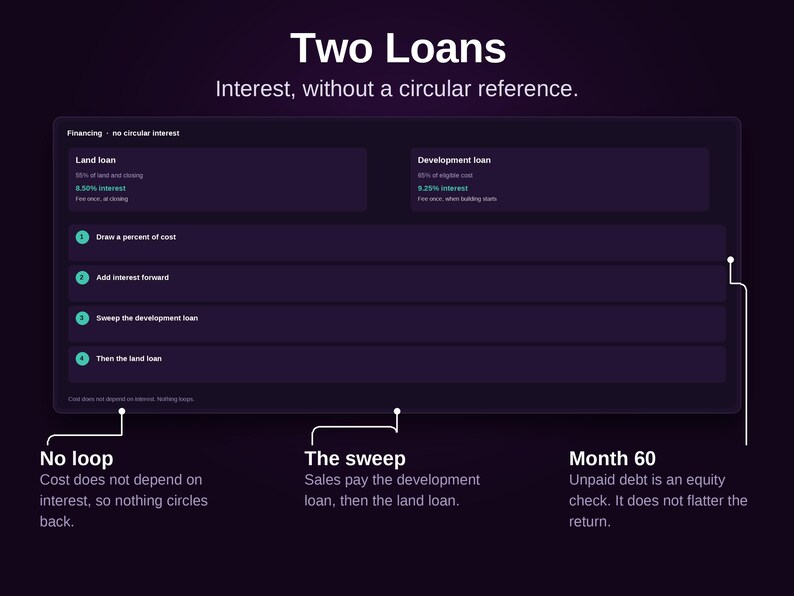 May include: A dark purple infographic titled Two Loans, Interest, without a circular reference. It displays a financing table with land and development loan details, a four-step process, and explanatory notes regarding no loop, the sweep, and month 60.