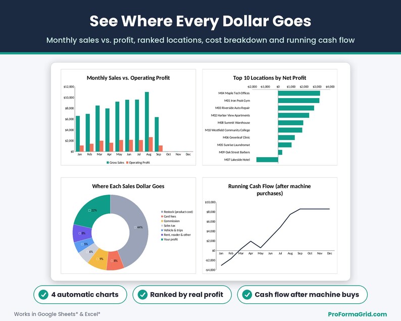Vending route charts: monthly sales vs operating profit, top 10 machine locations by net profit, where each sales dollar goes and running cash flow