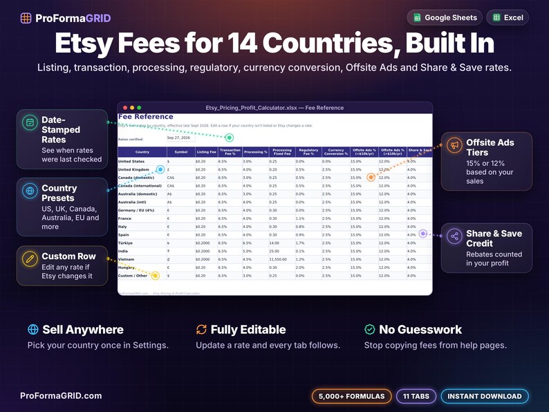 Etsy* fee reference table with listing, transaction, payment processing, regulatory, currency conversion, Offsite Ads and Share and Save rates for 14 countries