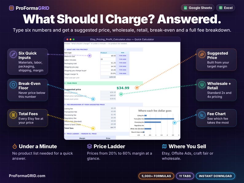 Quick Etsy* price calculator giving a suggested price, wholesale and retail price, break-even price and a full Etsy* fee breakdown chart in under a minute