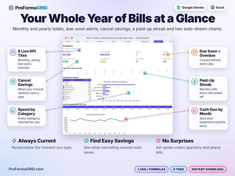 Bill tracker dashboard spreadsheet with monthly and yearly bill totals, due soon and overdue counts, paid-up streak, spending by category chart and cash due each month chart.