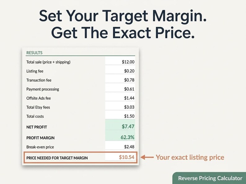 Reverse pricing calculator highlighting the exact listing price needed to reach a target profit margin