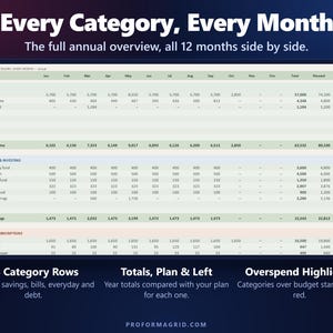Annual overview of every budget category for all 12 months with totals, planned amounts and what is left.