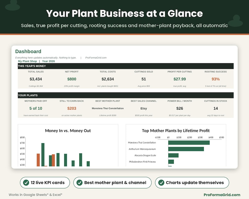 Plant seller spreadsheet dashboard with 12 KPI cards for sales, net profit, true profit per cutting, rooting success, mother plants paid off and monthly grow light power bill.