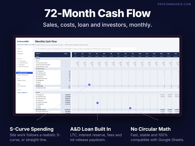 72-month land development cash flow with lot sales, revenue, development costs, A&D loan draws, interest and levered cash flow.