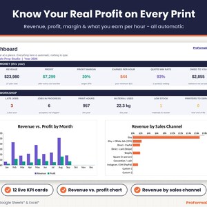 Dashboard tab with KPI cards for revenue, profit, margin, earned per hour and quote win rate, plus revenue vs profit and revenue by sales channel charts.