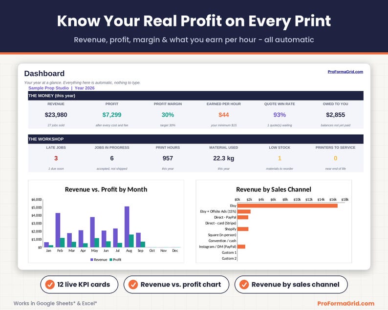 Dashboard tab with KPI cards for revenue, profit, margin, earned per hour and quote win rate, plus revenue vs profit and revenue by sales channel charts.
