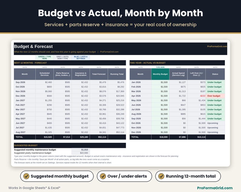 Vehicle expense tracker comparing a 12-month maintenance forecast with this year's actual spend vs monthly budget and a suggested monthly budget.