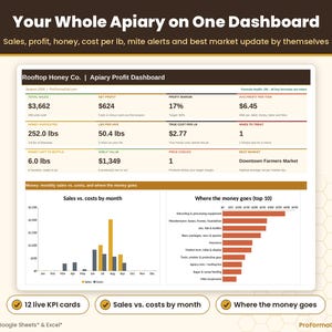 Financial dashboard tab displaying total sales, net profit, margin percentage, honey yield, true cost per pound, charts, and market scorecard.