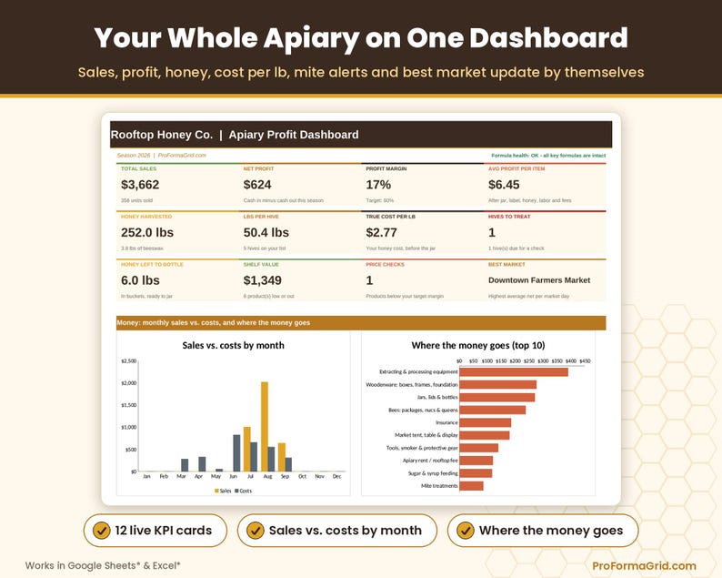 Financial dashboard tab displaying total sales, net profit, margin percentage, honey yield, true cost per pound, charts, and market scorecard.