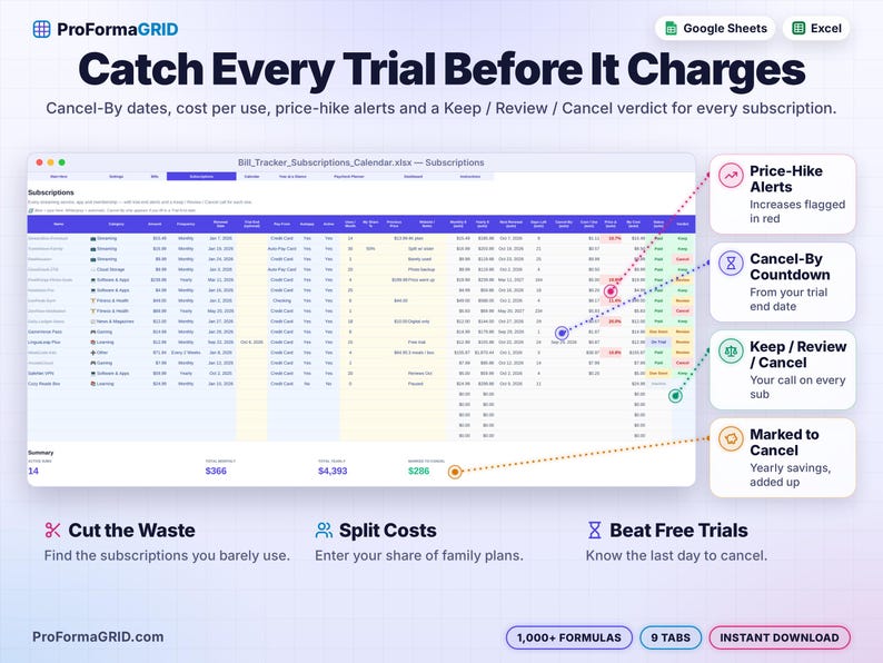 Subscription tracker spreadsheet with trial end cancel-by dates, cost per use, price increase alerts and Keep, Review or Cancel verdicts with yearly savings total.