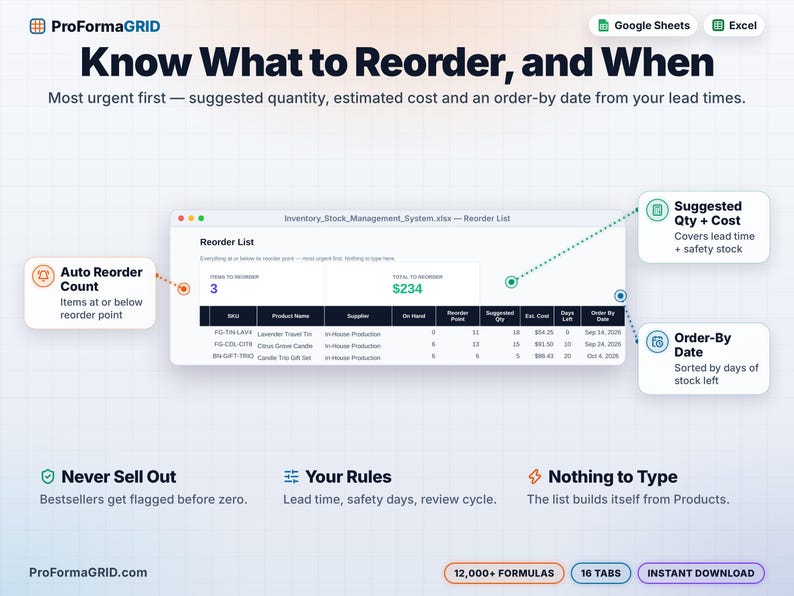 Automatic reorder list showing items to reorder, suggested quantity, estimated cost and order-by date based on lead time and safety stock, most urgent first.