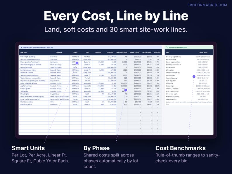 Land, soft cost and hard cost site-work budget tabs with cost basis dropdowns, per-lot costs and a hard cost breakdown by phase.