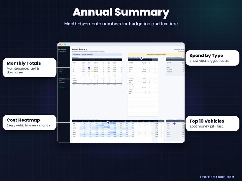 Annual summary spreadsheet tracking monthly financial totals for maintenance and fuel. Includes spend by type, an automated vehicle cost heatmap, and top 10 most expensive vehicles.