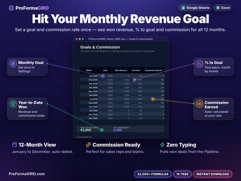 Monthly sales goal and commission tracker spreadsheet showing goal, won revenue, percent to goal and commission earned for every month plus year-to-date totals