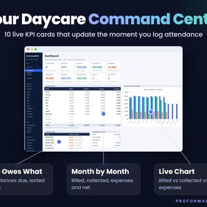 Daycare dashboard spreadsheet with 10 KPI cards for billed, collected, parents owe, agency owes, occupancy and net profit, a month by month table, a billed vs collected vs expenses chart and top balances due.