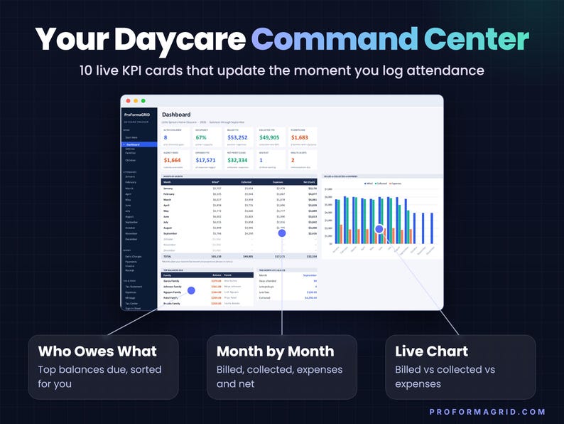 Daycare dashboard spreadsheet with 10 KPI cards for billed, collected, parents owe, agency owes, occupancy and net profit, a month by month table, a billed vs collected vs expenses chart and top balances due.