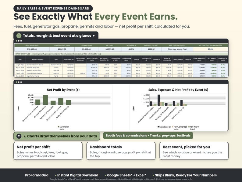 Daily sales and event expense dashboard for food trucks showing net profit per event, fuel, propane, permits and labor, with profit charts.