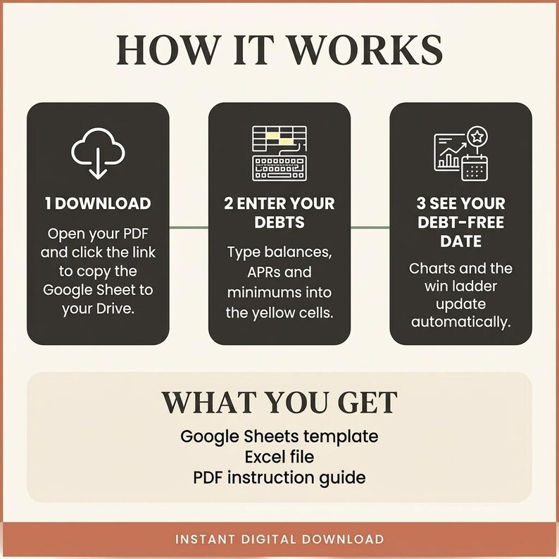 How it works 3-step infographic explaining instant access, debt entry, and tracking progress with template files.