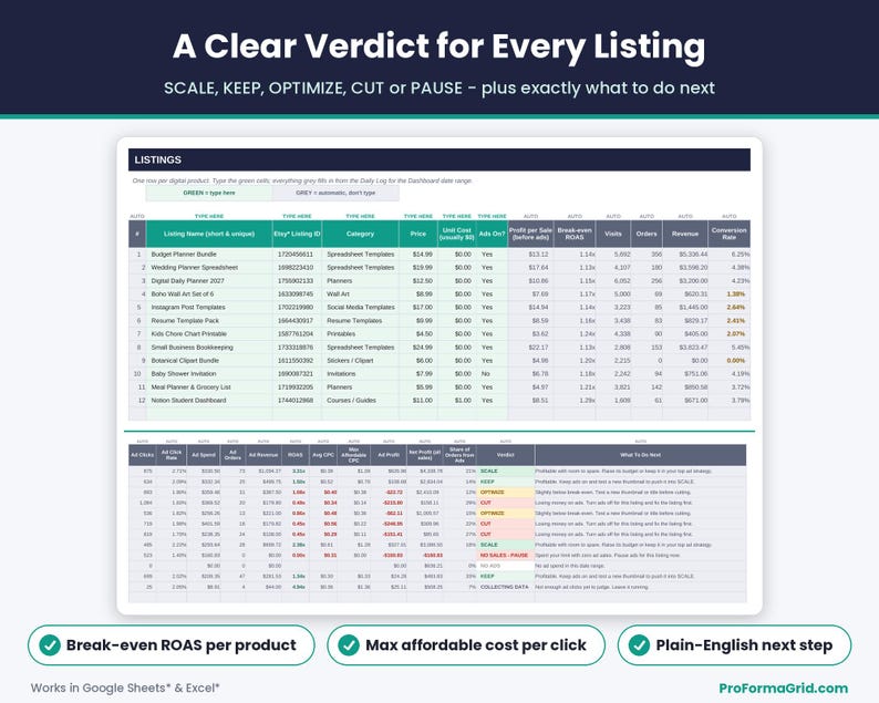Listings tab with break-even ROAS, max affordable cost per click and SCALE, KEEP, OPTIMIZE or CUT verdicts for each digital product